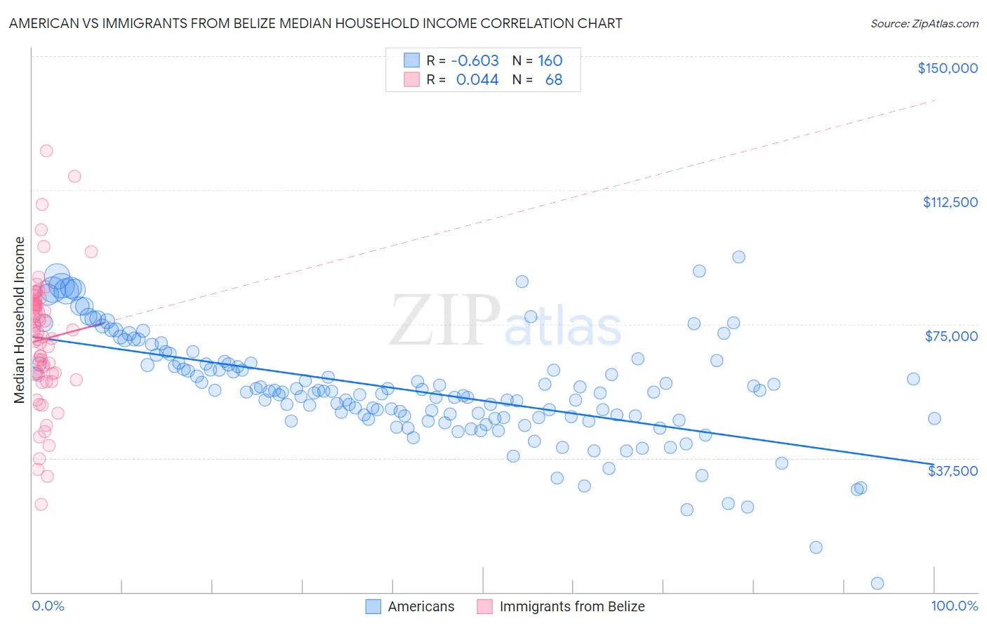 American vs Immigrants from Belize Median Household Income