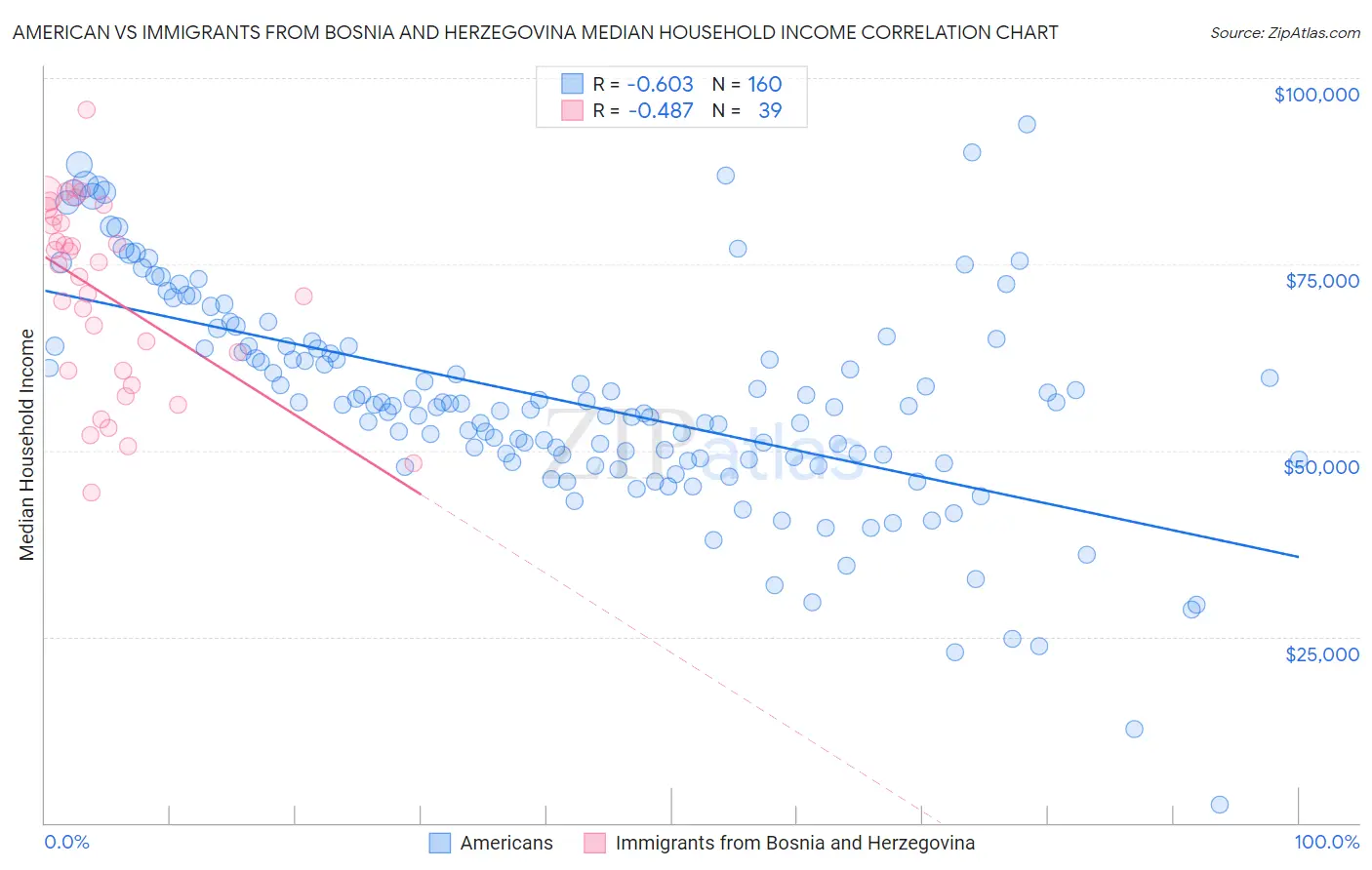 American vs Immigrants from Bosnia and Herzegovina Median Household Income