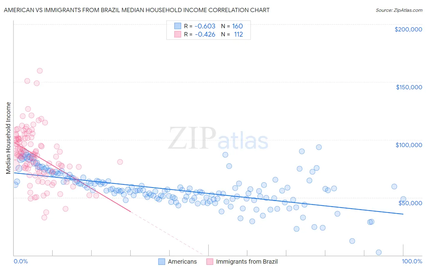 American vs Immigrants from Brazil Median Household Income