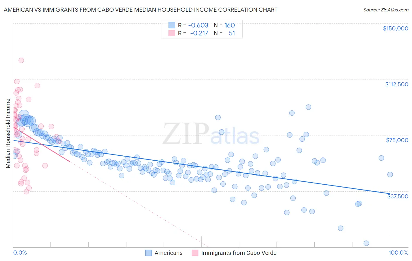 American vs Immigrants from Cabo Verde Median Household Income