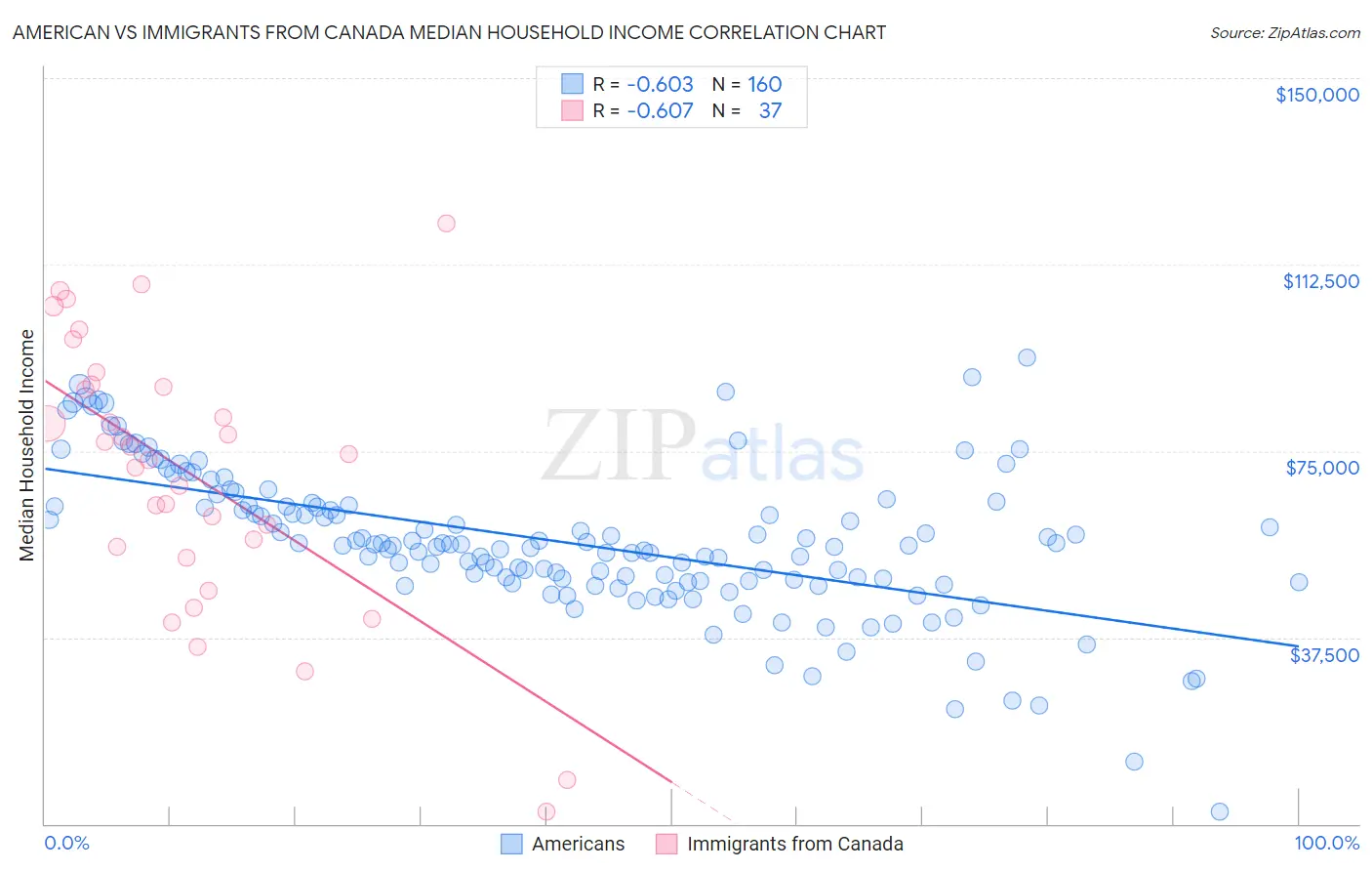 American vs Immigrants from Canada Median Household Income