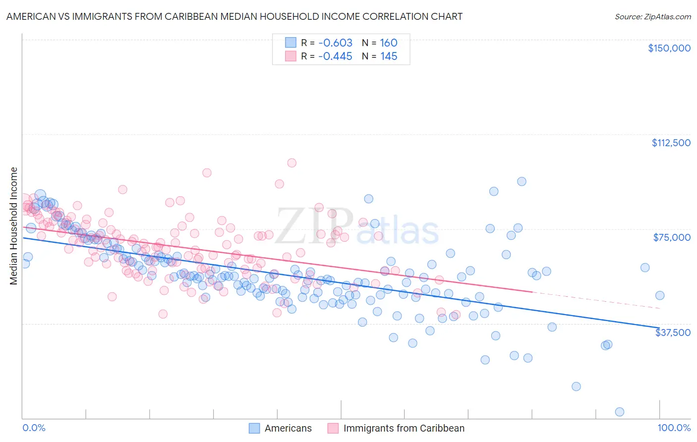 American vs Immigrants from Caribbean Median Household Income