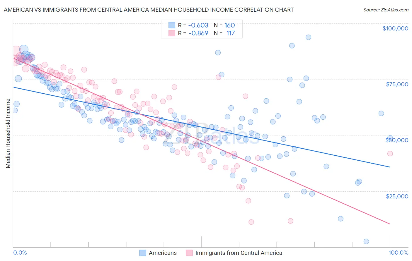 American vs Immigrants from Central America Median Household Income