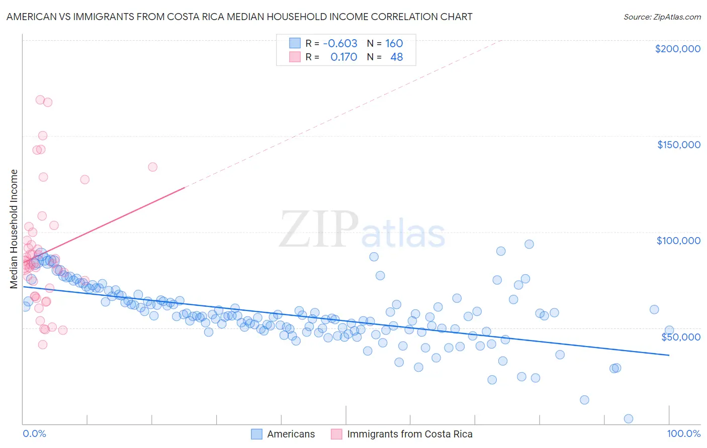 American vs Immigrants from Costa Rica Median Household Income