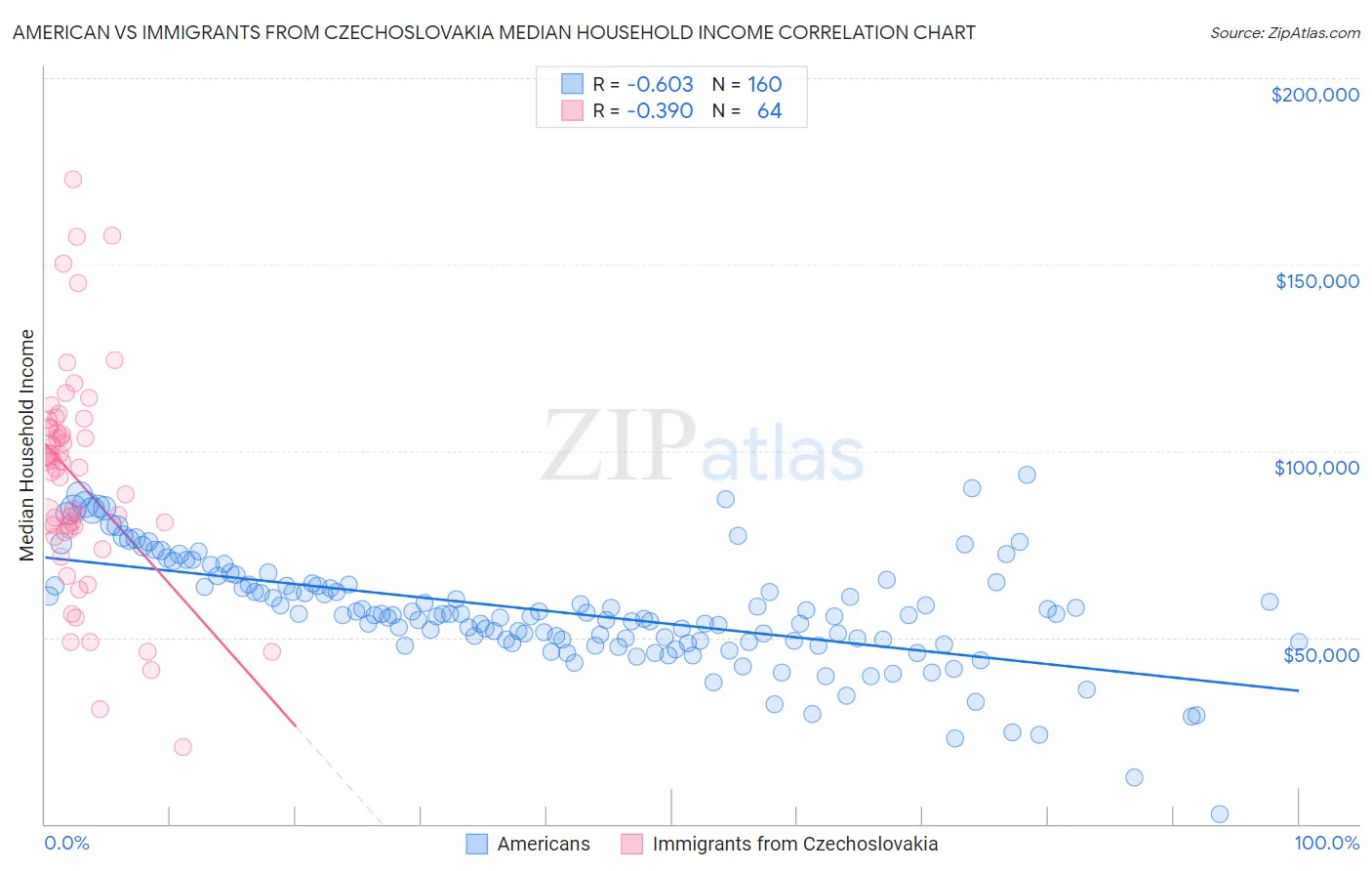 American vs Immigrants from Czechoslovakia Median Household Income
