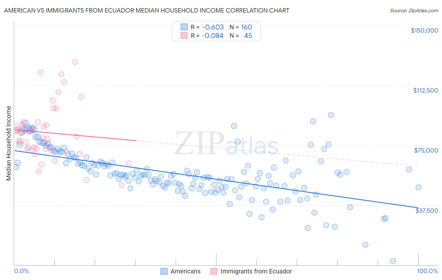 American vs Immigrants from Ecuador Median Household Income