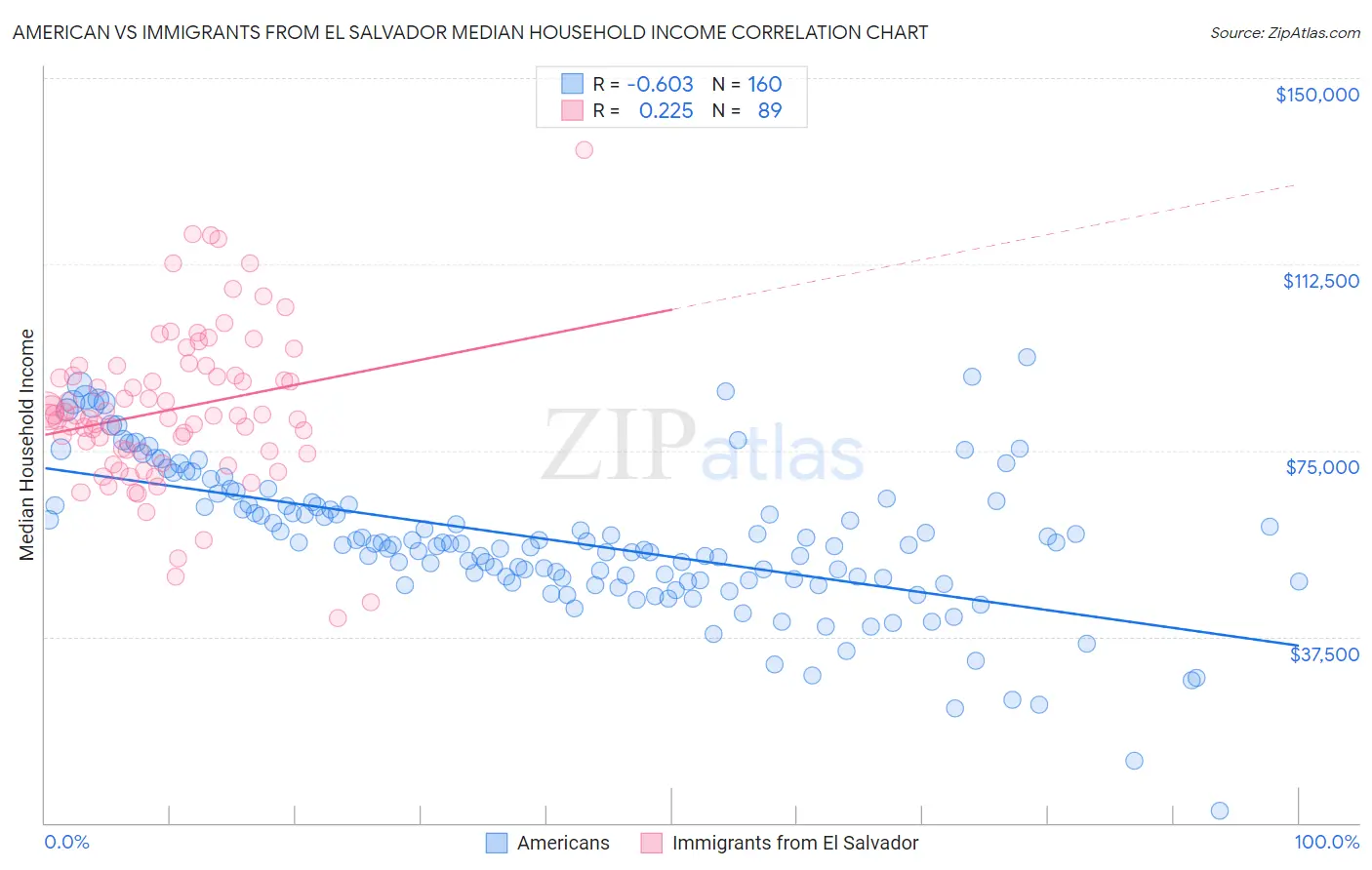 American vs Immigrants from El Salvador Median Household Income