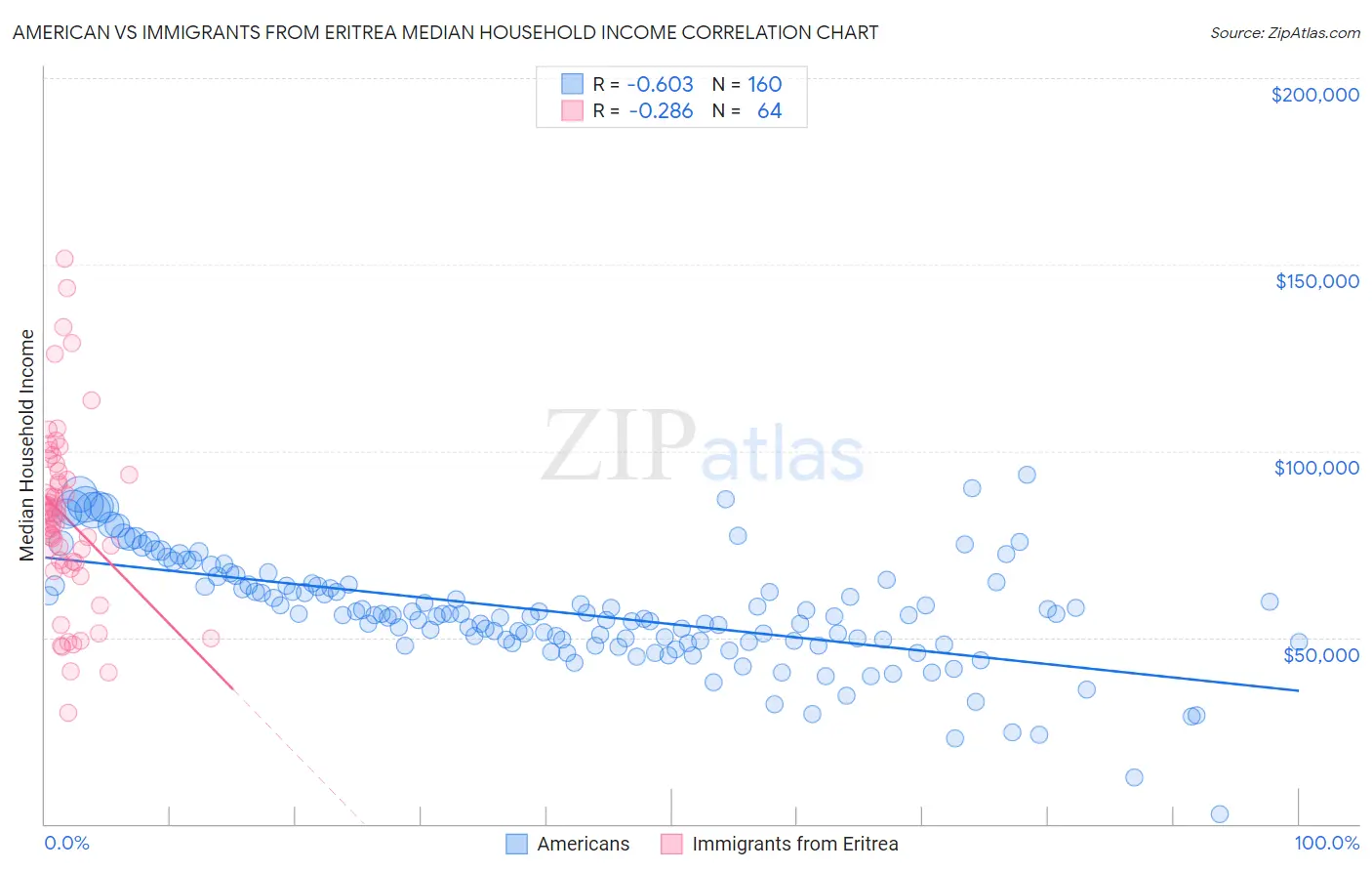 American vs Immigrants from Eritrea Median Household Income