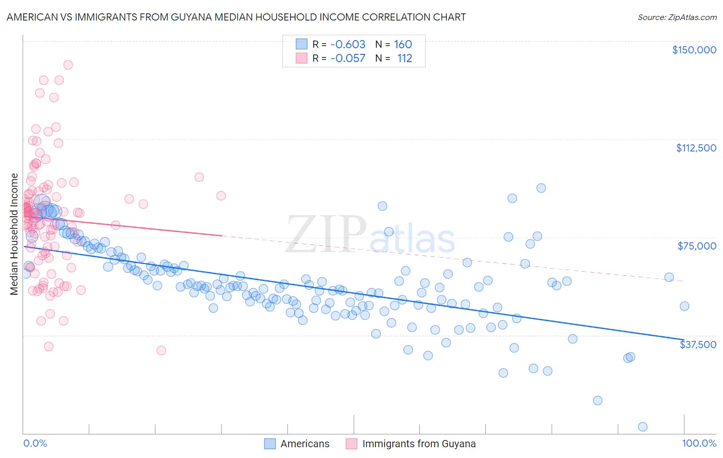 American vs Immigrants from Guyana Median Household Income