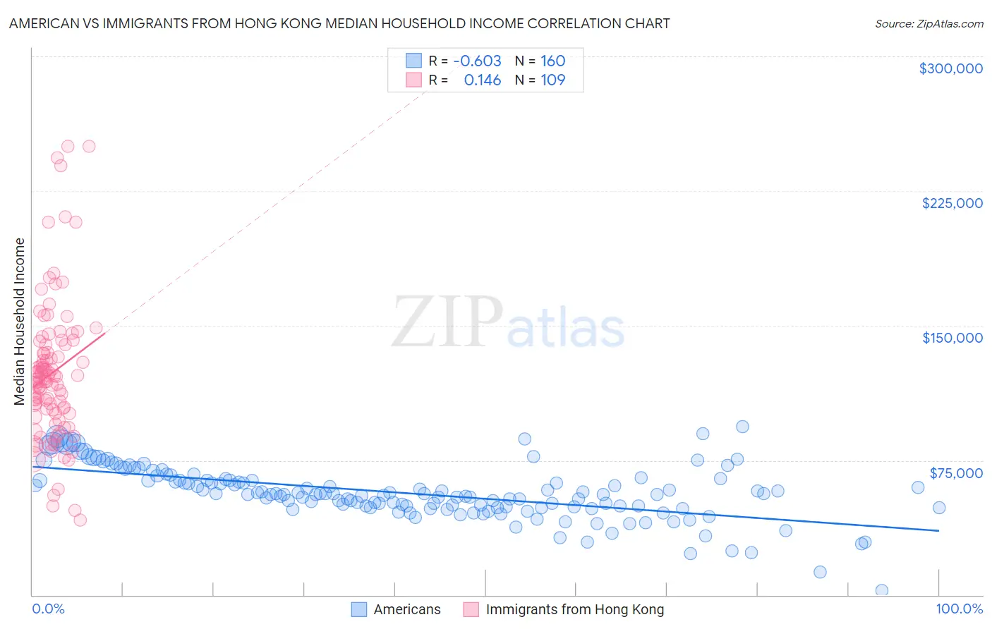 American vs Immigrants from Hong Kong Median Household Income