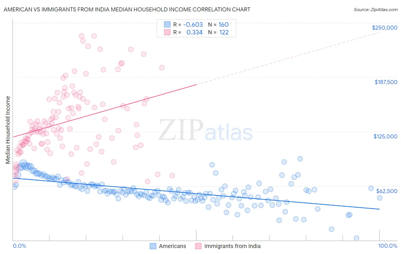 American vs Immigrants from India Median Household Income