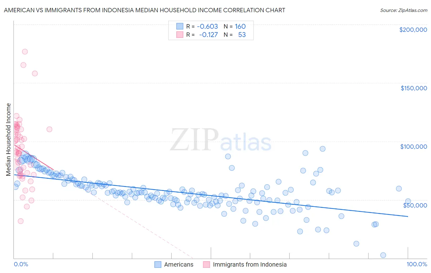 American vs Immigrants from Indonesia Median Household Income