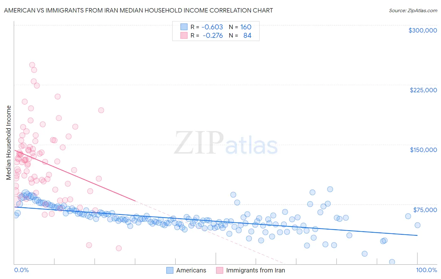 American vs Immigrants from Iran Median Household Income