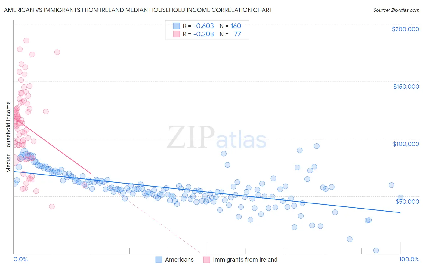 American vs Immigrants from Ireland Median Household Income