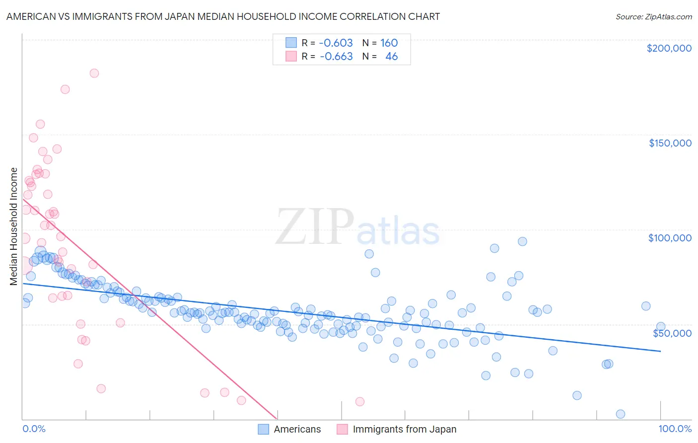 American vs Immigrants from Japan Median Household Income