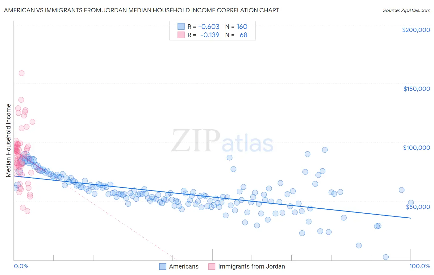 American vs Immigrants from Jordan Median Household Income