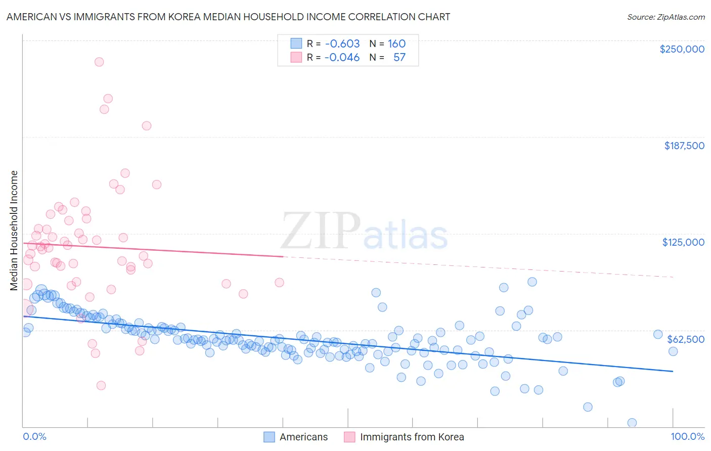 American vs Immigrants from Korea Median Household Income