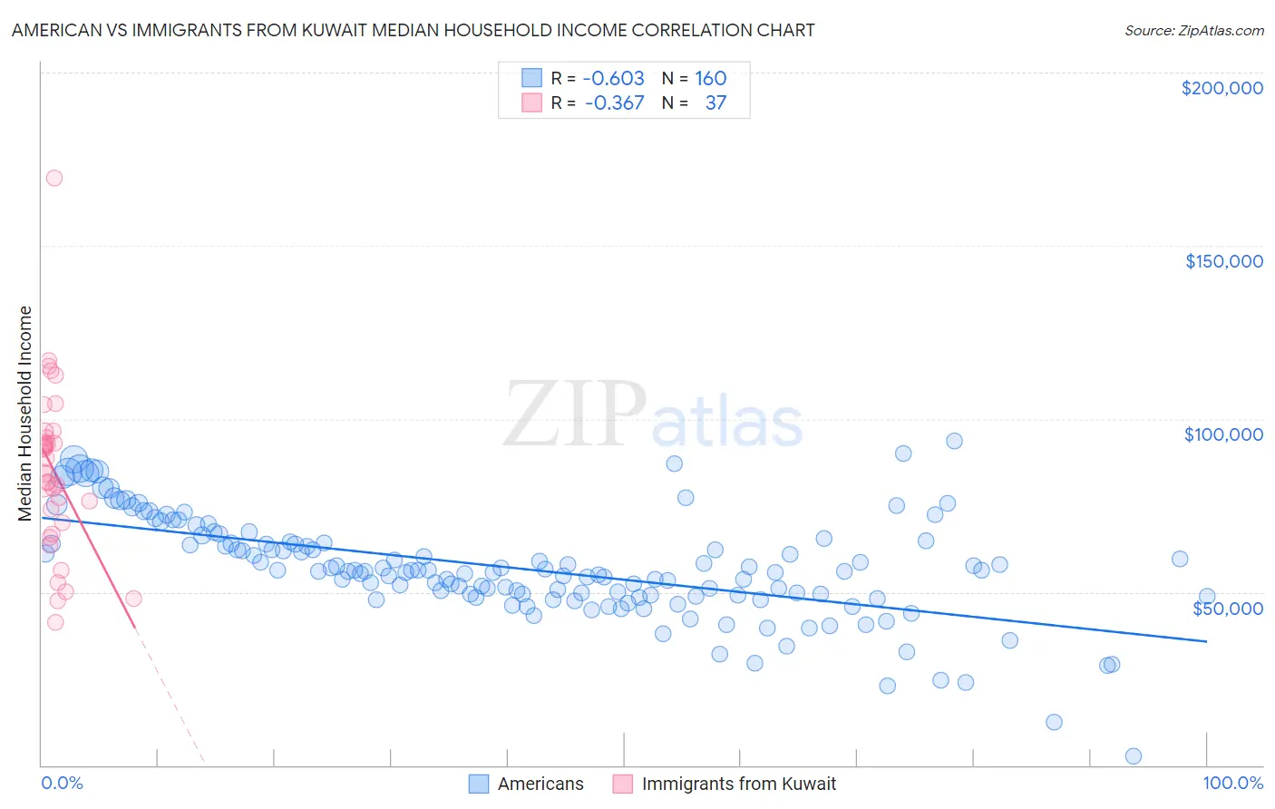 American vs Immigrants from Kuwait Median Household Income