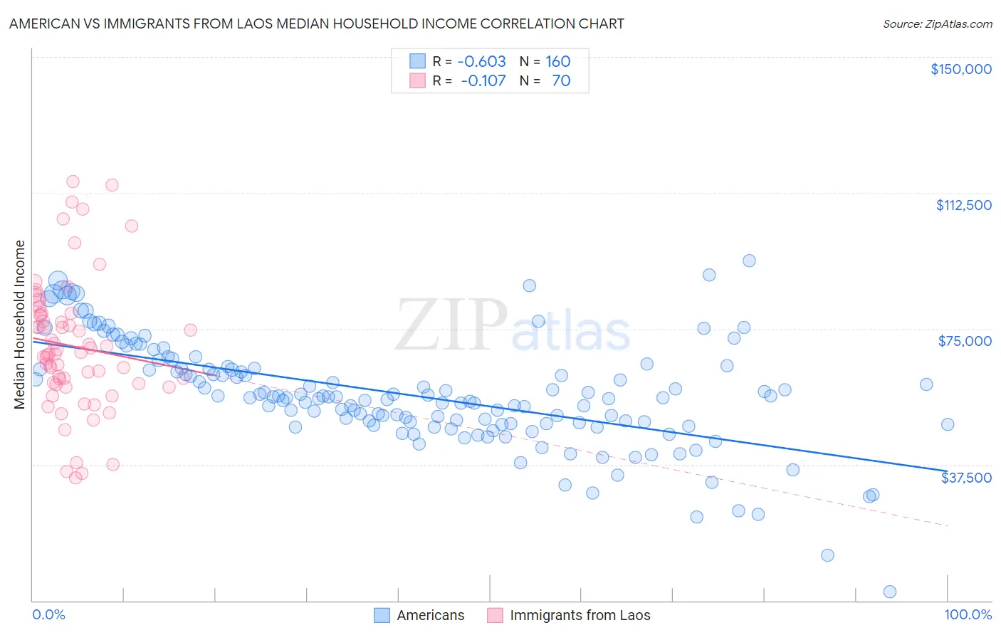 American vs Immigrants from Laos Median Household Income