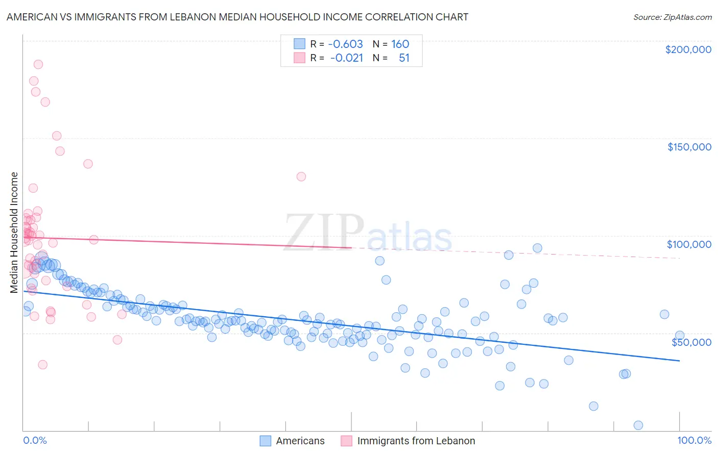American vs Immigrants from Lebanon Median Household Income