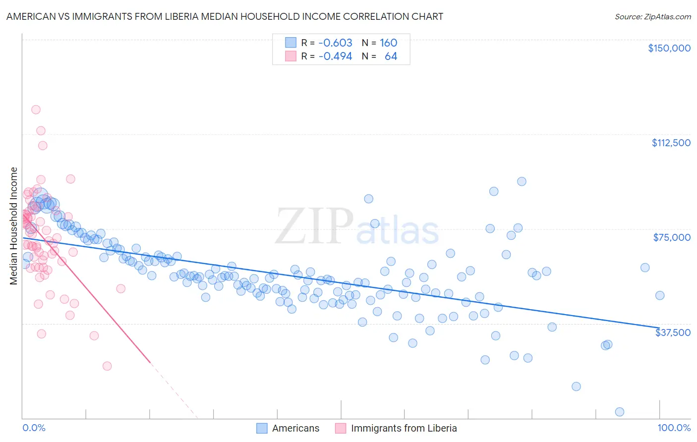American vs Immigrants from Liberia Median Household Income