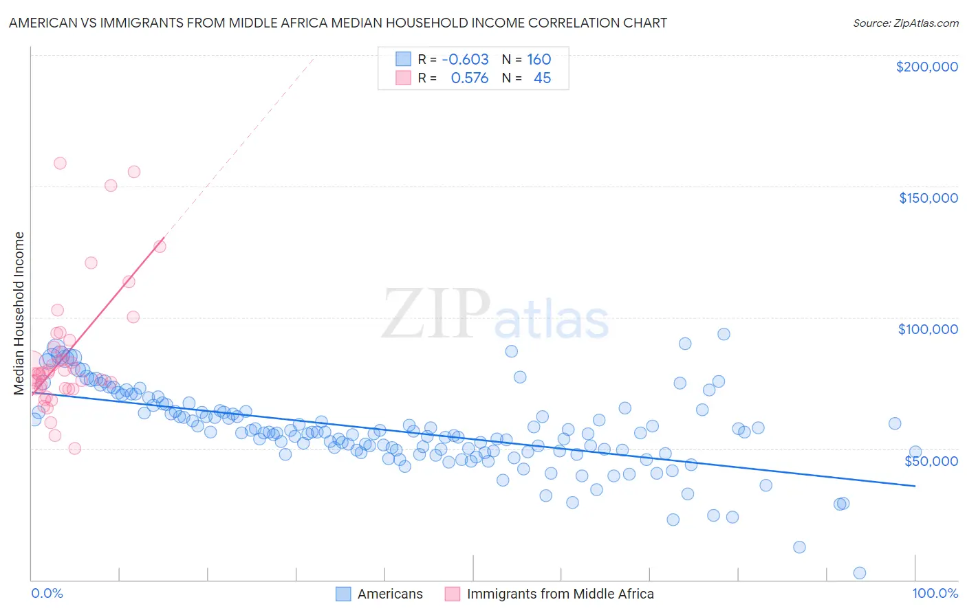 American vs Immigrants from Middle Africa Median Household Income