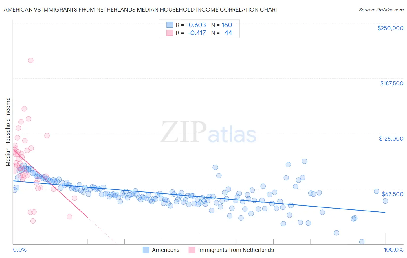 American vs Immigrants from Netherlands Median Household Income