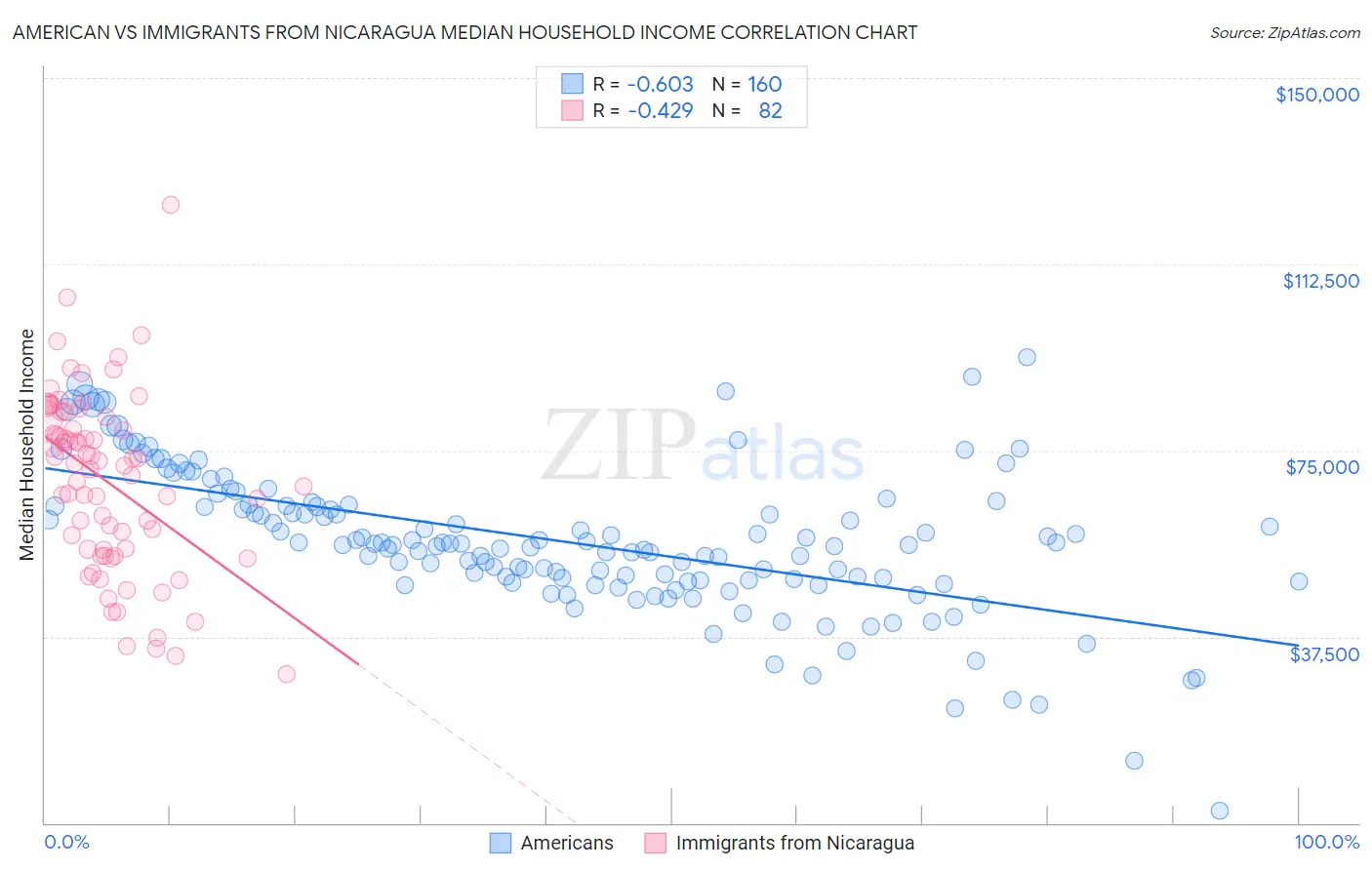 American vs Immigrants from Nicaragua Median Household Income