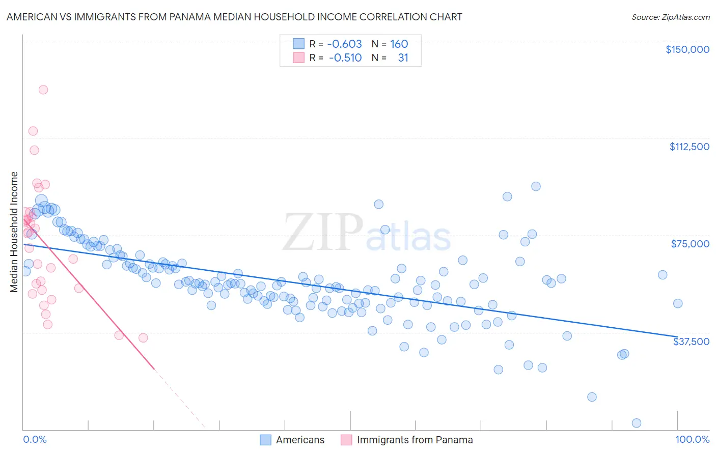 American vs Immigrants from Panama Median Household Income