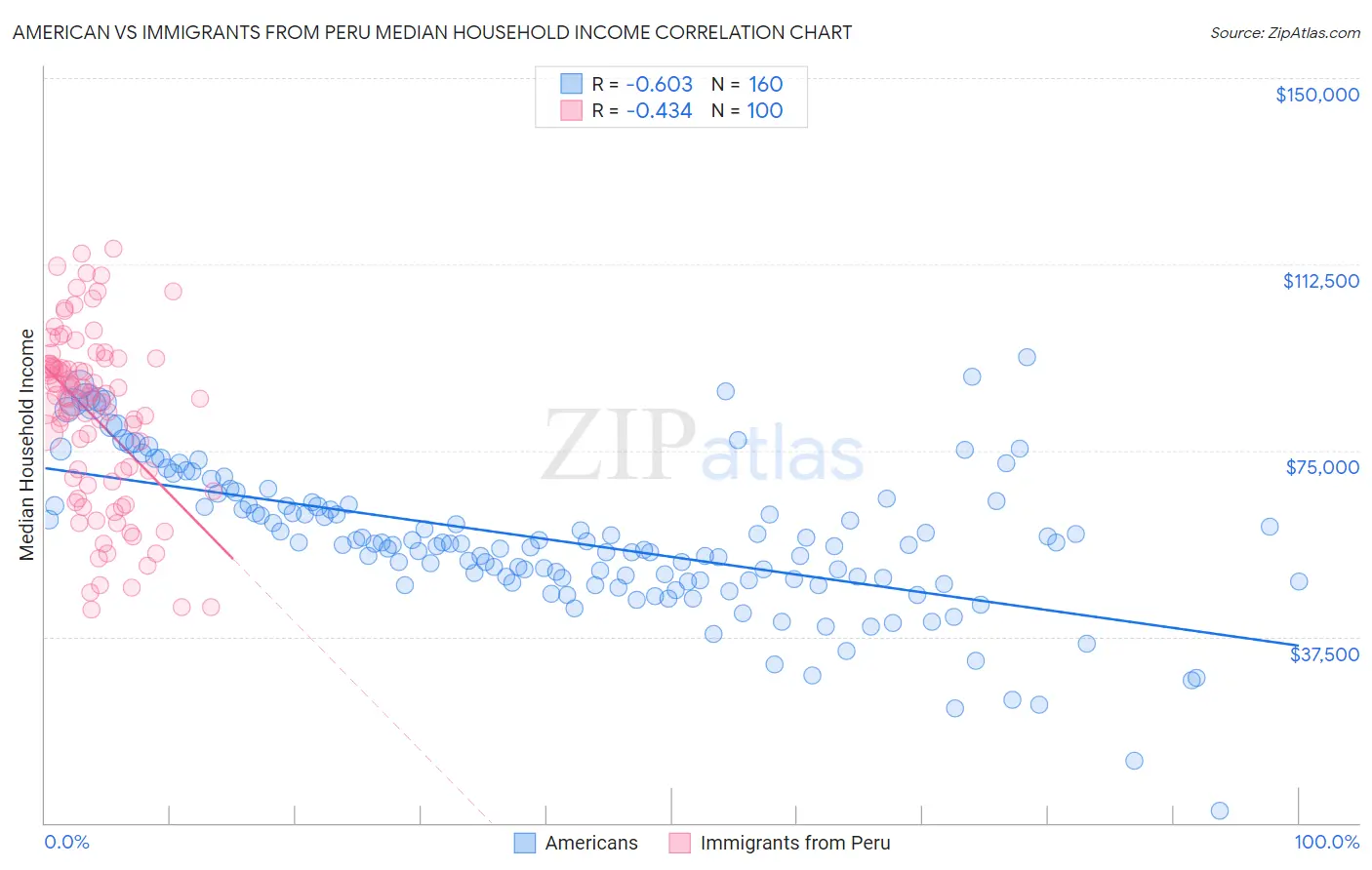 American vs Immigrants from Peru Median Household Income