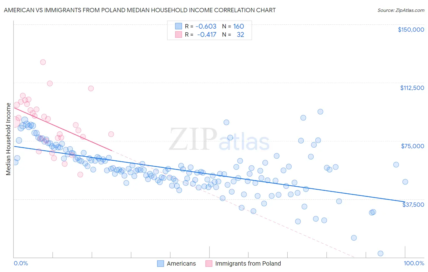 American vs Immigrants from Poland Median Household Income