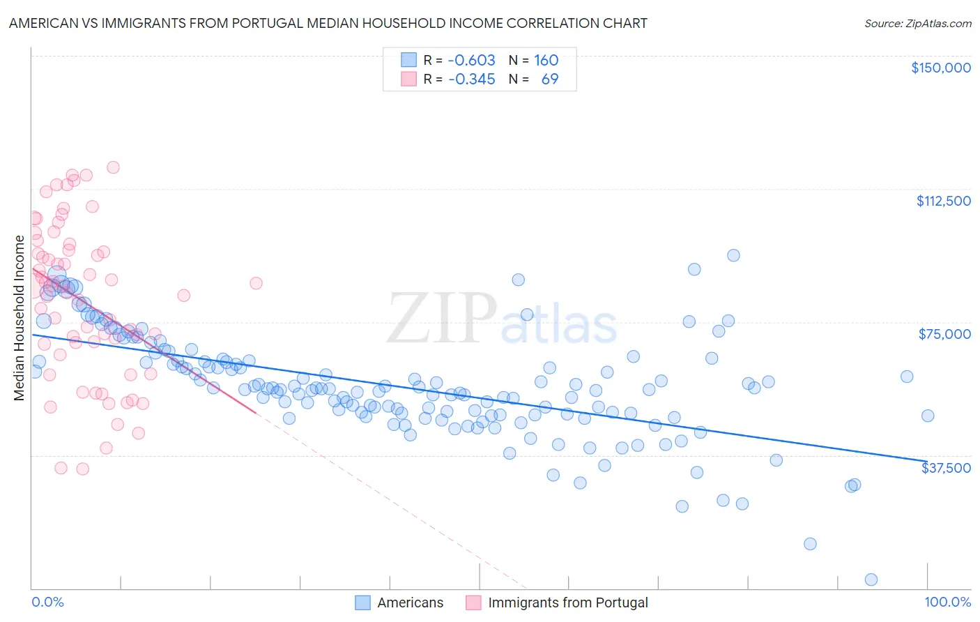 American vs Immigrants from Portugal Median Household Income