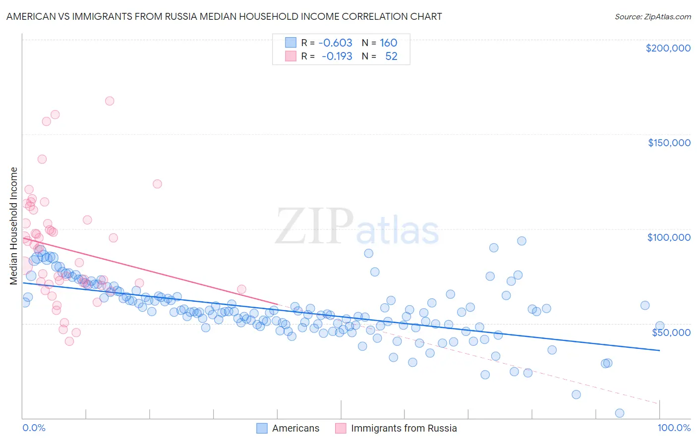 American vs Immigrants from Russia Median Household Income