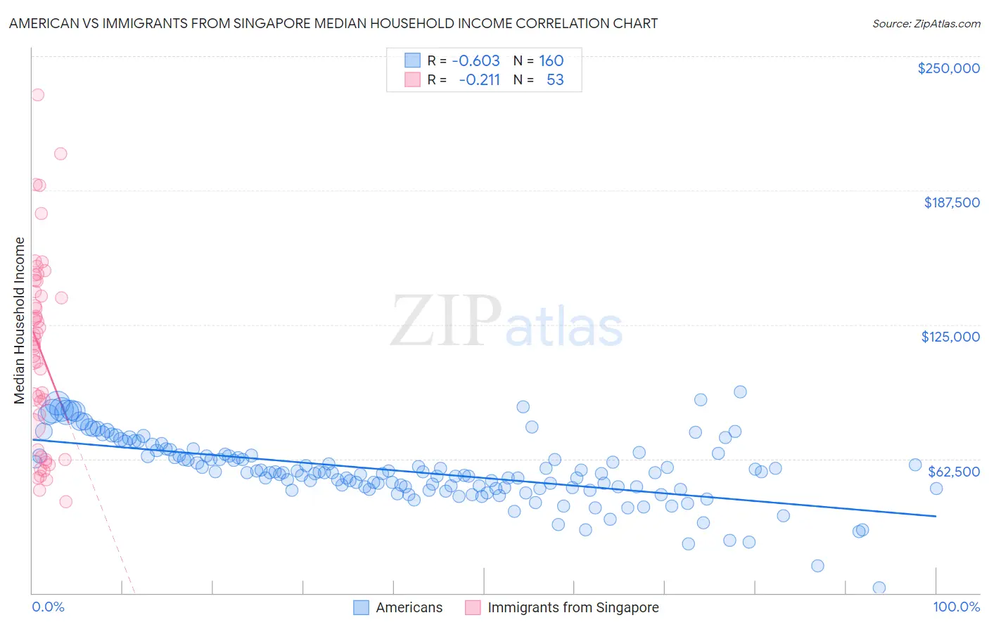 American vs Immigrants from Singapore Median Household Income