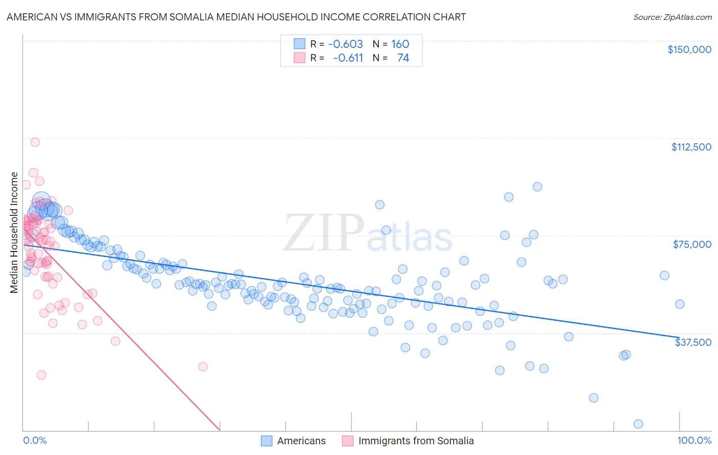 American vs Immigrants from Somalia Median Household Income