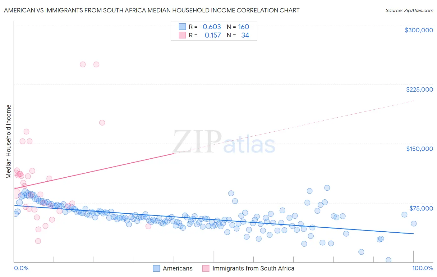 American vs Immigrants from South Africa Median Household Income