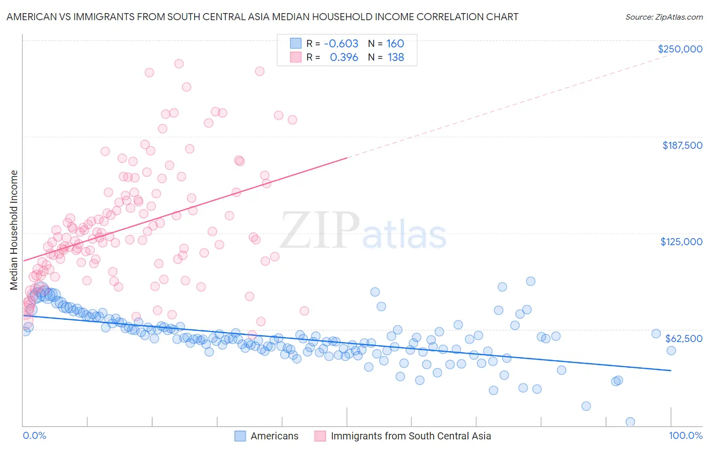 American vs Immigrants from South Central Asia Median Household Income