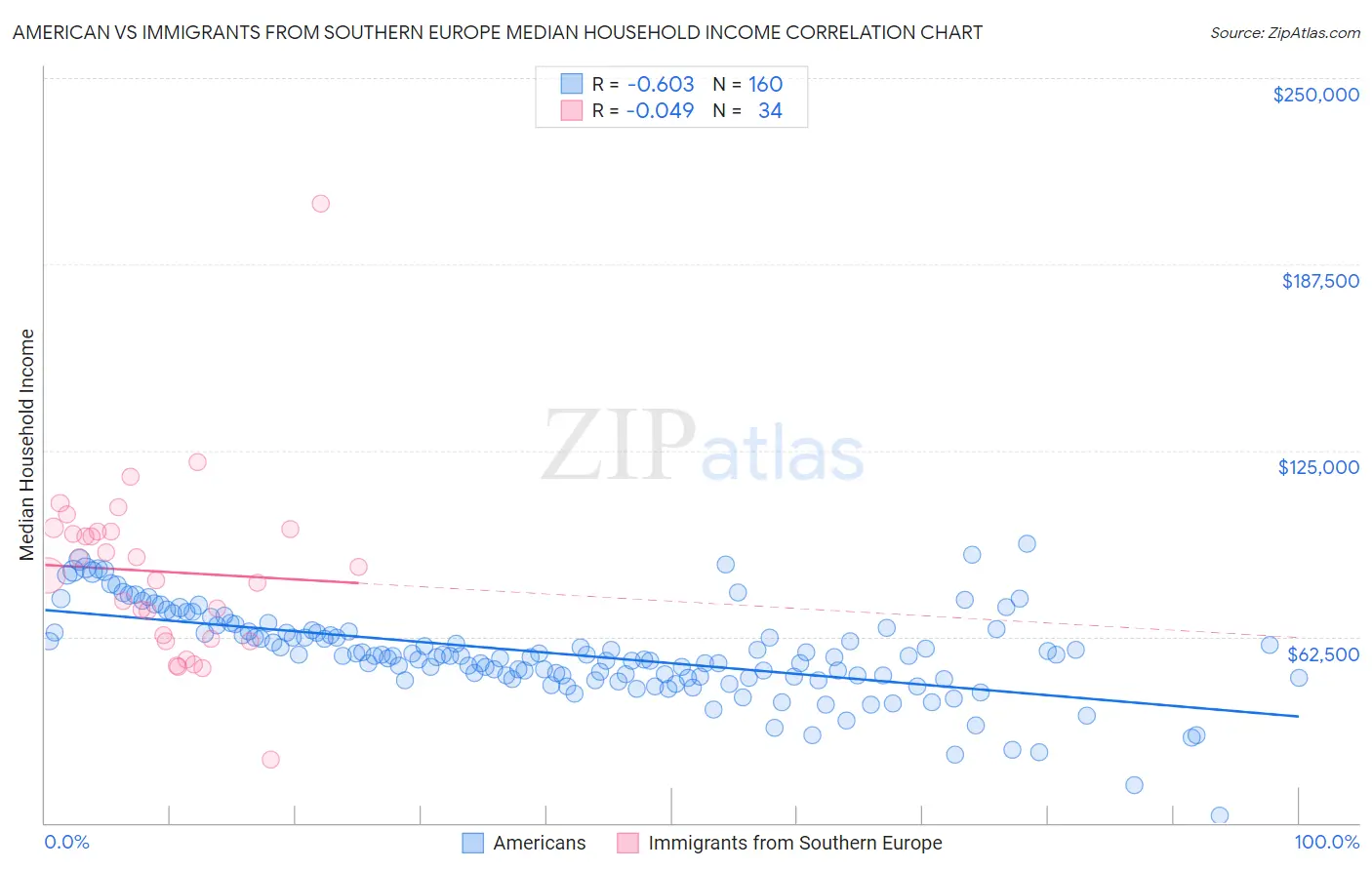 American vs Immigrants from Southern Europe Median Household Income