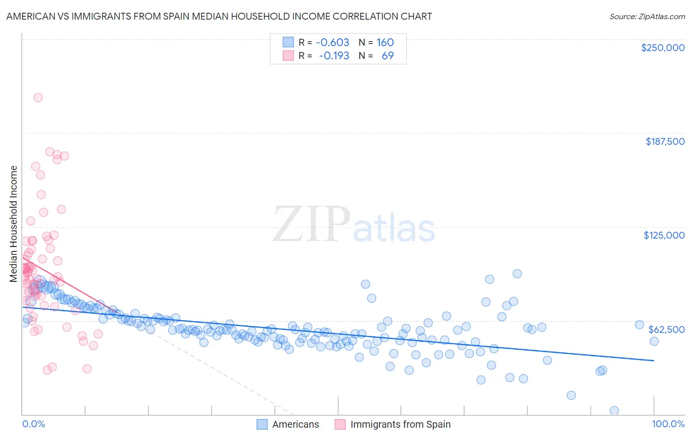 American vs Immigrants from Spain Median Household Income