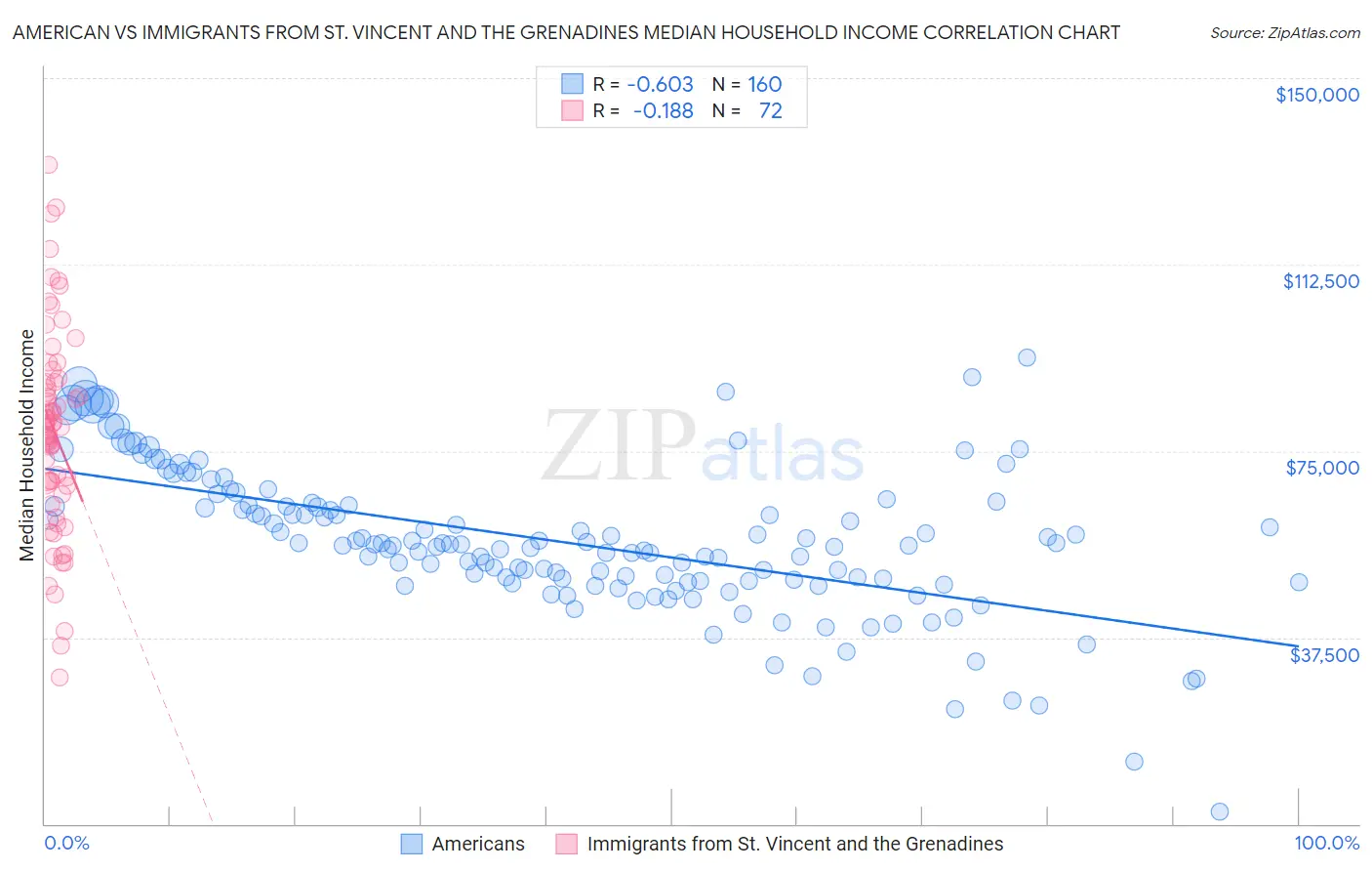 American vs Immigrants from St. Vincent and the Grenadines Median Household Income