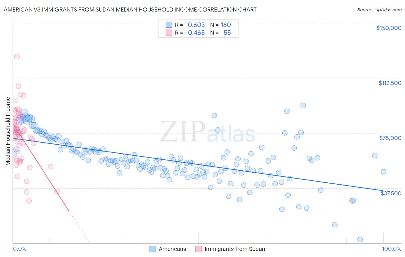 American vs Immigrants from Sudan Median Household Income