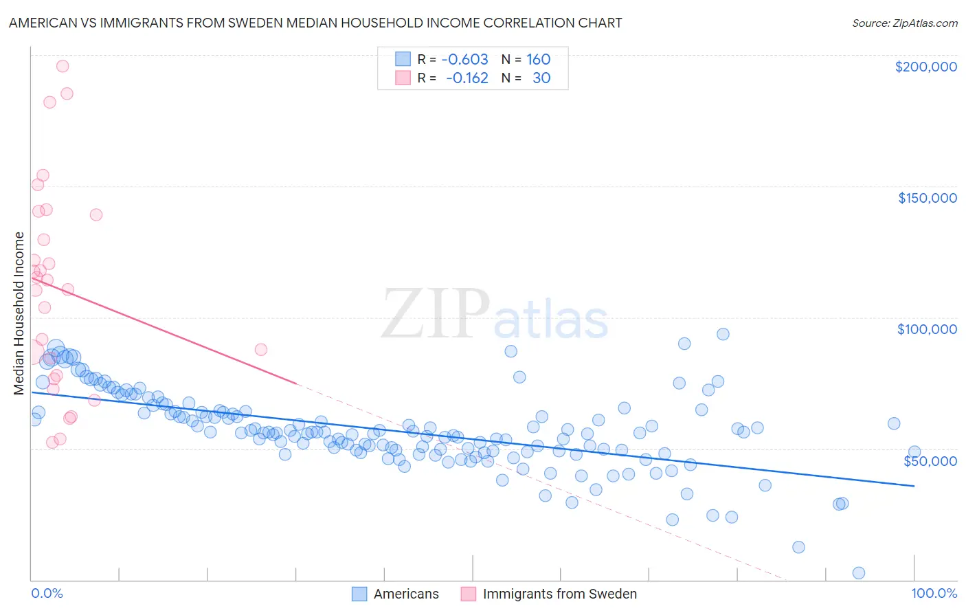 American vs Immigrants from Sweden Median Household Income