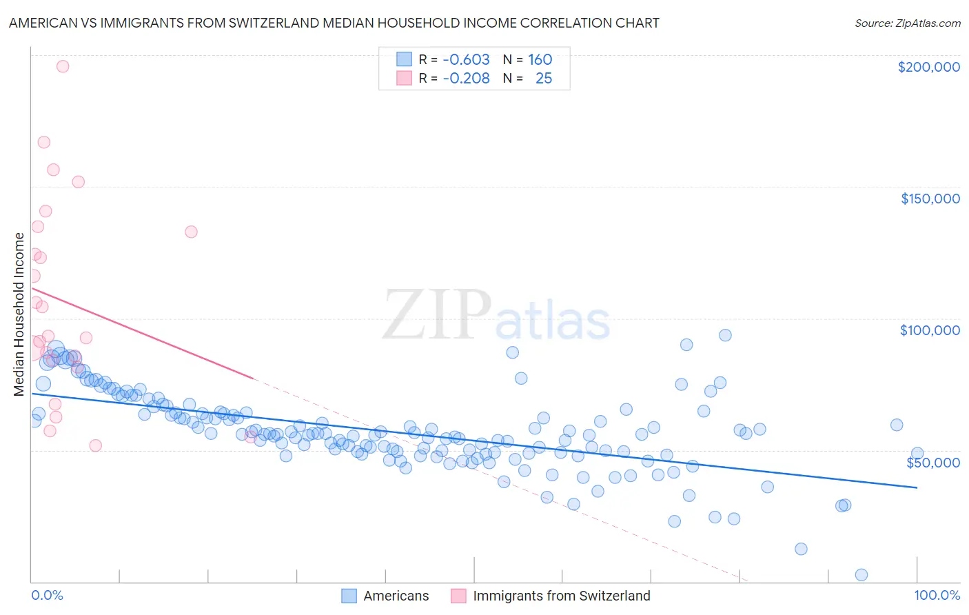 American vs Immigrants from Switzerland Median Household Income