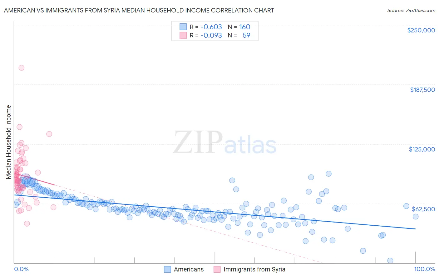 American vs Immigrants from Syria Median Household Income