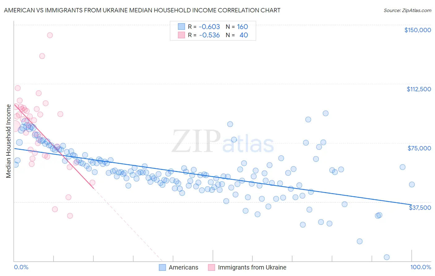 American vs Immigrants from Ukraine Median Household Income