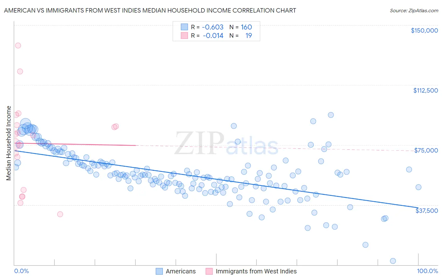 American vs Immigrants from West Indies Median Household Income