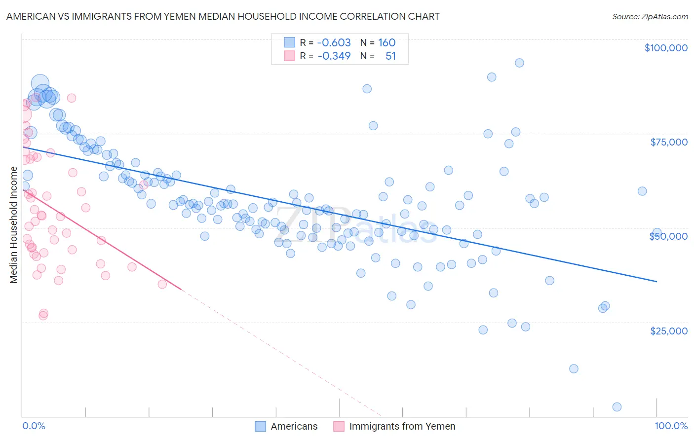 American vs Immigrants from Yemen Median Household Income