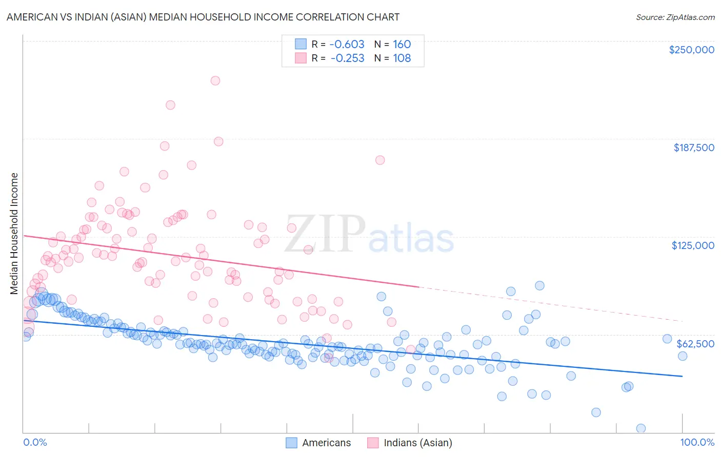 American vs Indian (Asian) Median Household Income