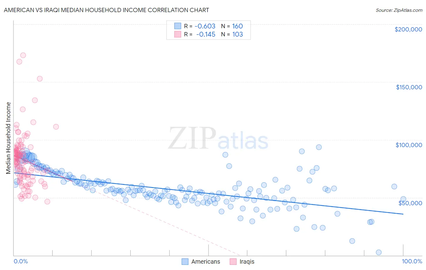 American vs Iraqi Median Household Income