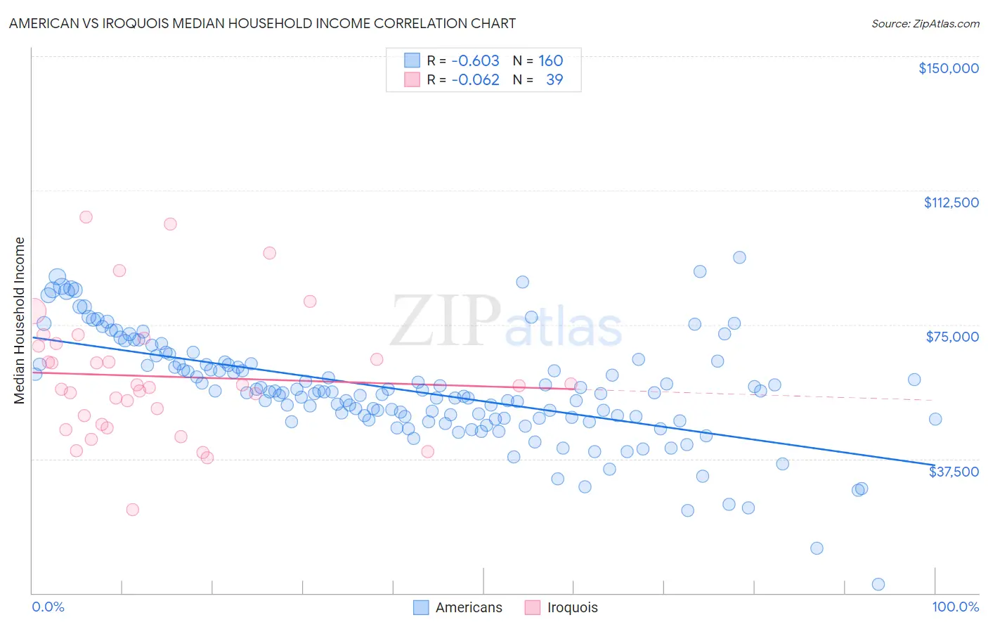 American vs Iroquois Median Household Income